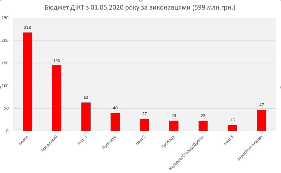 Бюджет ДІКТ з 01.05.2020 року за виконавцями (599 млн.грн.)